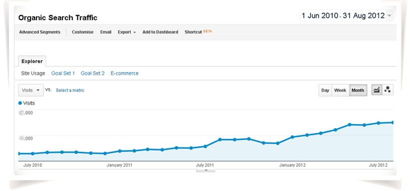 Organic traffic growing with DotComPilots